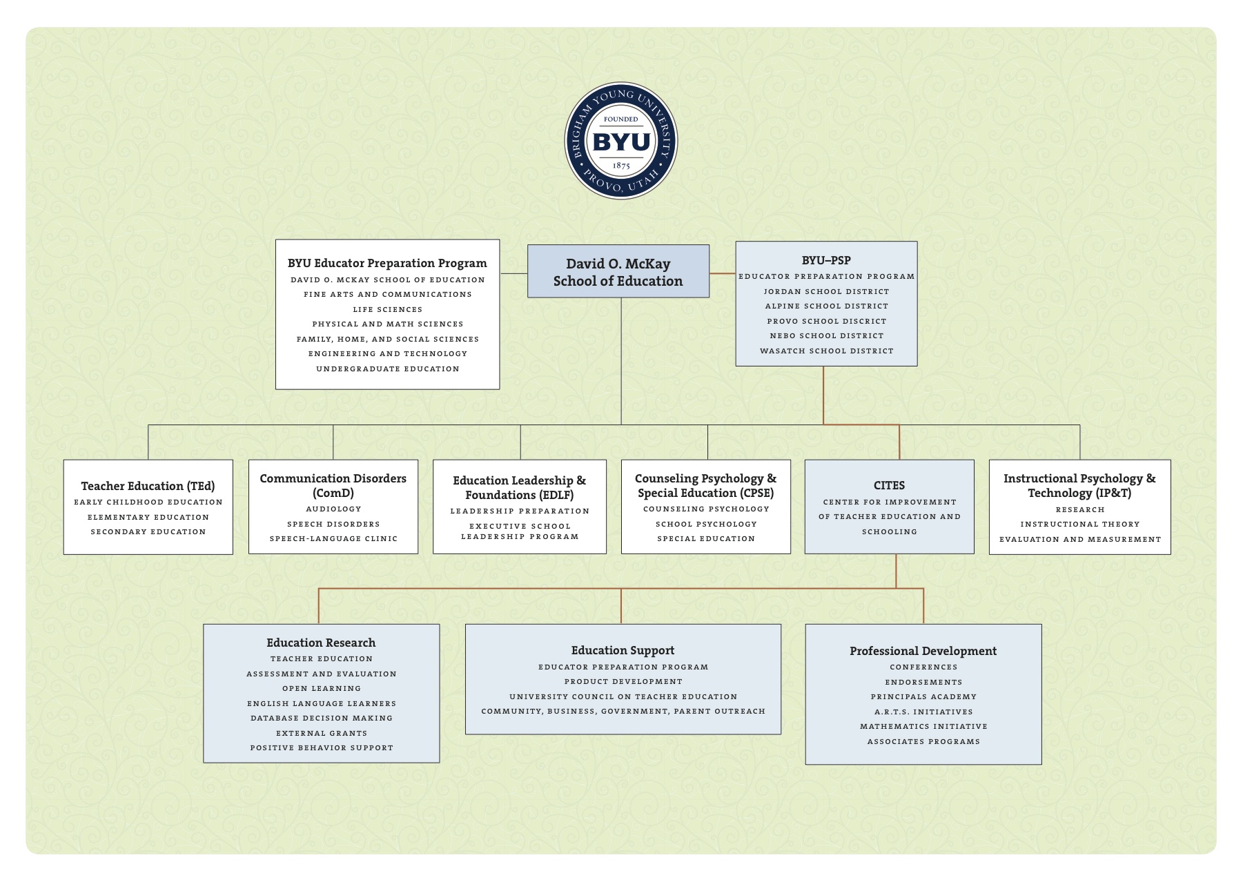 Cites Org Chart
