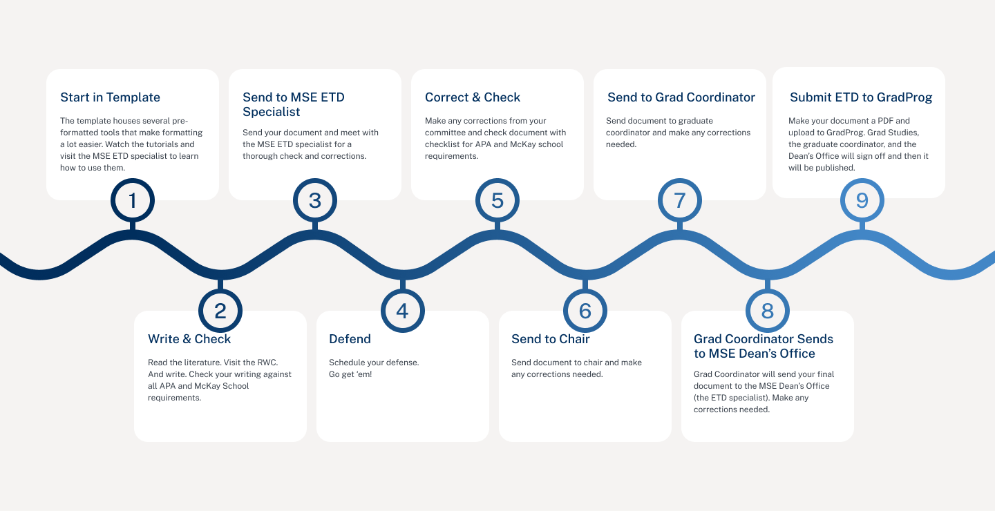 Thesis & Dissertation 9-Step Timeline